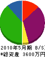 深田土建 貸借対照表 2010年5月期