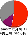 岡野電気工事店 損益計算書 2009年12月期
