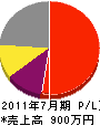 上野電業 損益計算書 2011年7月期