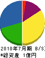 飯塚建設 貸借対照表 2010年7月期