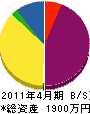 魚田水道工業所 貸借対照表 2011年4月期