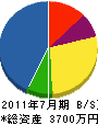 福山電工 貸借対照表 2011年7月期