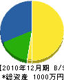 三浦工業 貸借対照表 2010年12月期