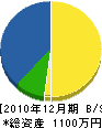 小田建設 貸借対照表 2010年12月期