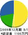 キヤマ防水工業 貸借対照表 2009年12月期
