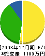 浦崎配管 貸借対照表 2008年12月期
