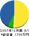 福嶺工業 貸借対照表 2007年12月期