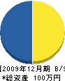 小田土建 貸借対照表 2009年12月期
