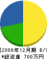 内田工業所 貸借対照表 2008年12月期