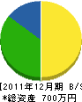 福嶋組 貸借対照表 2011年12月期