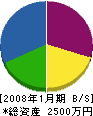 大阪屋 貸借対照表 2008年1月期