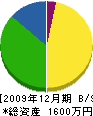 橘興業 貸借対照表 2009年12月期