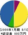 小野組 貸借対照表 2008年1月期