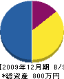池田緑花建設 貸借対照表 2009年12月期
