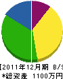小澤造園 貸借対照表 2011年12月期