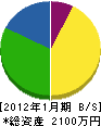 吉村産業 貸借対照表 2012年1月期