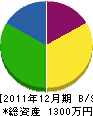 宮脇造園 貸借対照表 2011年12月期