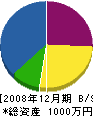野田工務店 貸借対照表 2008年12月期