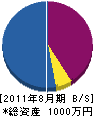 大崎造園 貸借対照表 2011年8月期