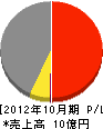 富岡建設 損益計算書 2012年10月期