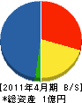 若松電業社 貸借対照表 2011年4月期