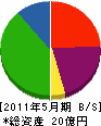 竹中製作所 貸借対照表 2011年5月期