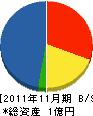 山喜建設 貸借対照表 2011年11月期