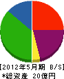 竹中製作所 貸借対照表 2012年5月期