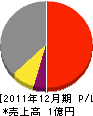 増田鉄工 損益計算書 2011年12月期