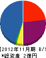 山富建設 貸借対照表 2012年11月期