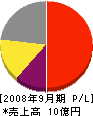 太田組 損益計算書 2008年9月期