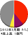 吉田商事 損益計算書 2012年3月期