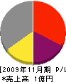 田中工業所 損益計算書 2009年11月期