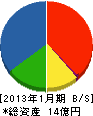 山田工業 貸借対照表 2013年1月期