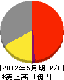 高田商会 損益計算書 2012年5月期