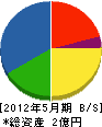 富士電気商会 貸借対照表 2012年5月期