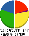 精田建鉄 貸借対照表 2010年2月期