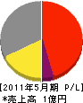 高田商会 損益計算書 2011年5月期