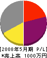 矢澤木工 損益計算書 2008年5月期