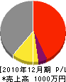 鈴木建設 損益計算書 2010年12月期
