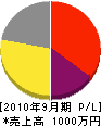 片野田建設 損益計算書 2010年9月期