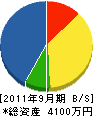 青梅ヒーティング工業所 貸借対照表 2011年9月期