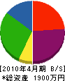 鈴木土建 貸借対照表 2010年4月期
