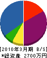 野田電気 貸借対照表 2010年3月期