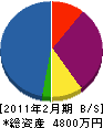 七里緑化 貸借対照表 2011年2月期