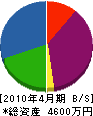 粕川造園 貸借対照表 2010年4月期