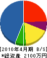 鈴木電設 貸借対照表 2010年4月期