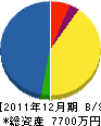 熊谷建設 貸借対照表 2011年12月期