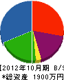 山崎組 貸借対照表 2012年10月期