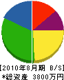 上山土建工業 貸借対照表 2010年8月期